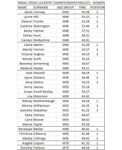 Midland Masters XC Champs Womens Results